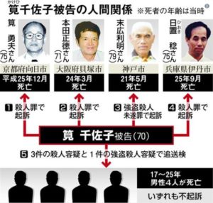 筧千佐子死刑判決被告の現在や娘息子 被害者は 後妻業テクニックや生い立ちが爆報フライデーに マダム アフロの旬な情報調べてみました